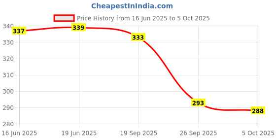 flipkart.com maniac Solid Men Boxer maniac Price History Graph from 16 Jun 2025 to 5 Oct 2025