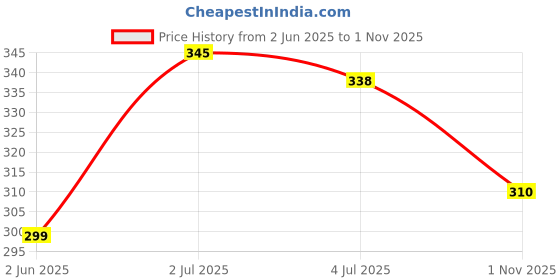 flipkart.com maniac Solid Men Dark Blue Casual Shorts maniac Price History Graph from 2 Jun 2025 to 1 Nov 2025