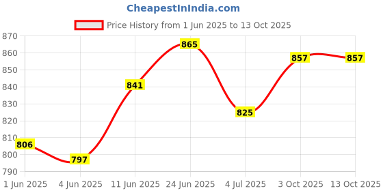 flipkart.com maniac Solid Men Track Suit maniac Price History Graph from 1 Jun 2025 to 12 Oct 2025