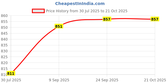 flipkart.com maniac Solid Men Track Suit maniac Price History Graph from 30 Jul 2025 to 20 Oct 2025