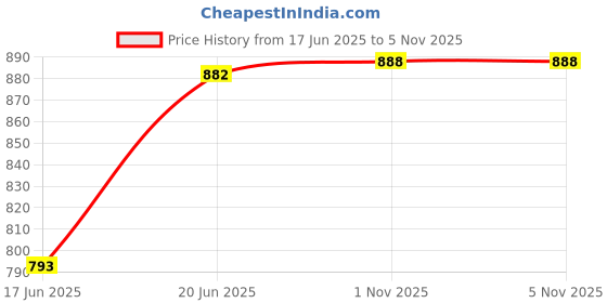 flipkart.com maniac Solid Men Track Suit maniac Price History Graph from 17 Jun 2025 to 2 Nov 2025