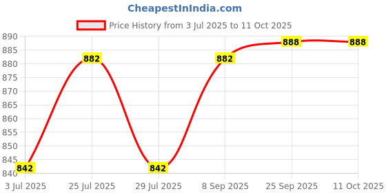 flipkart.com maniac Solid Men Track Suit maniac Price History Graph from 3 Jul 2025 to 11 Oct 2025