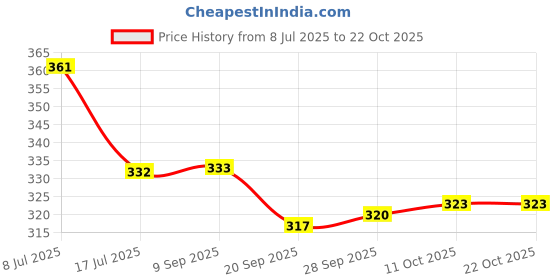 flipkart.com maniac Women Printed Round Neck Pure Cotton Maroon T-Shirt maniac Price History Graph from 8 Jul 2025 to 22 Oct 2025