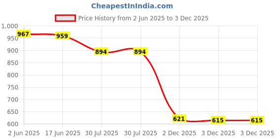 flipkart.com maniac Women Solid Black Track Pants maniac Price History Graph from 2 Jun 2025 to 2 Dec 2025