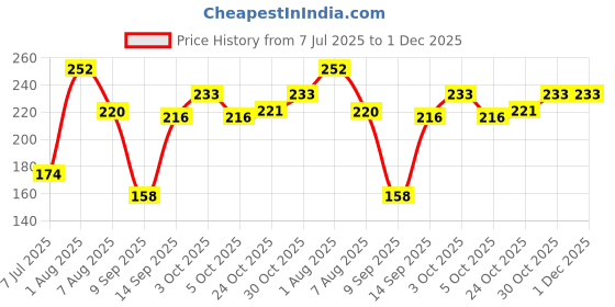 flipkart.com manibam impex 1 Roll Foot Waterproof Heel Sticker Foam Tape Wear-resistant High-heeled Shoes Heel Support manibam impex Price History Graph from 7 Jul 2025 to 30 Nov 2025
