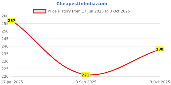 flipkart.com manibam impex 2-Pair Gel Heel Cups Plantar Fasciitis Inserts - Silicone Gel Heel Pads for Pain Heel Support manibam impex Price History Graph from 17 Jun 2025 to 3 Oct 2025
