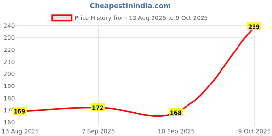 flipkart.com manibam impex 250 ml Cooking Oil Dispenser Set manibam impex Price History Graph from 13 Aug 2025 to 9 Oct 2025