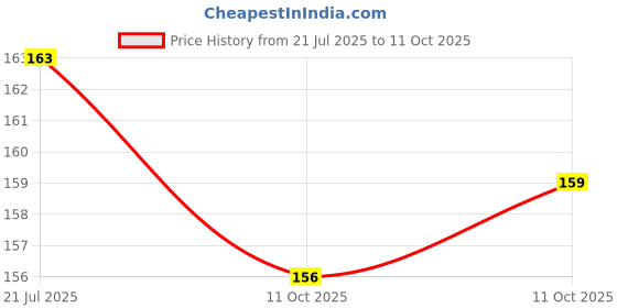 flipkart.com manibam impex 5 in 1 Makeup Brush Set With Mirror manibam impex Price History Graph from 21 Jul 2025 to 11 Oct 2025