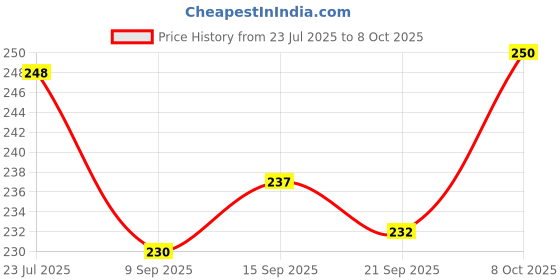 flipkart.com manibam impex Egg holder Egg Holder manibam impex Price History Graph from 23 Jul 2025 to 8 Oct 2025