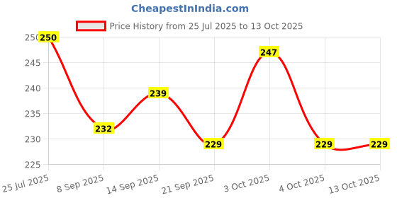 flipkart.com manibam impex Egg holder Egg Holder manibam impex Price History Graph from 25 Jul 2025 to 12 Oct 2025