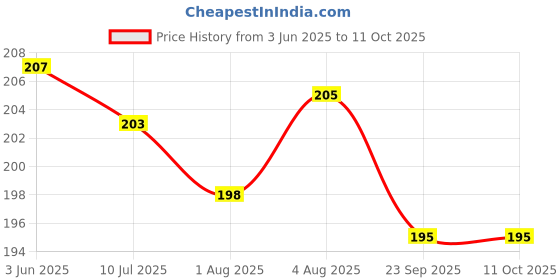flipkart.com manibam impex Glass Cups with Silicone Sleeves and Sipper with lid and Straw Coffee Mugs manibam impex Price History Graph from 3 Jun 2025 to 11 Oct 2025