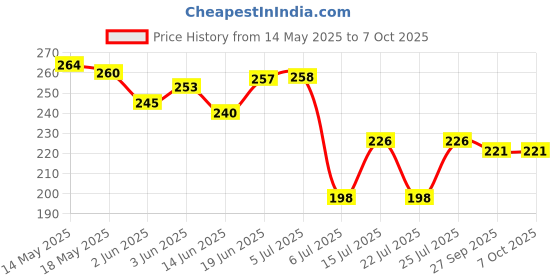 flipkart.com manibam impex Heel Liner Cushion Inserts for Shoes Heel Pads Self Adhesive Back Grips 2 Pair Heel Support manibam impex Price History Graph from 14 May 2025 to 7 Oct 2025