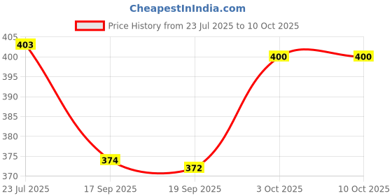 flipkart.com manibam impex Kawaii Water Bottle with Straw Leak-proof And Adjustable Shoulder Strap manibam impex Price History Graph from 23 Jul 2025 to 10 Oct 2025