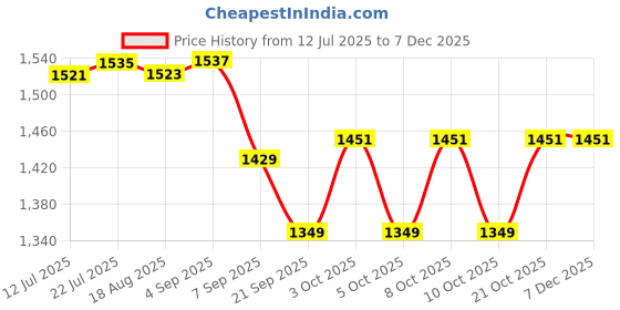 flipkart.com manibam impex Portable Bidet Travel Bidet Portable Electric Bidet Sprayer Electronic Bidets manibam impex Price History Graph from 12 Jul 2025 to 5 Dec 2025