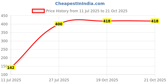 flipkart.com manibam impex Refrigerator, Air Cooler, Washing Machine, Water Cooler Material Rubber manibam impex Price History Graph from 11 Jul 2025 to 19 Oct 2025