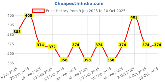 flipkart.com manibam impex Salt & Pepper Set Acrylic manibam impex Price History Graph from 9 Jun 2025 to 10 Oct 2025