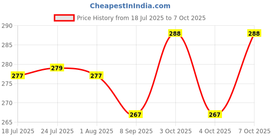 flipkart.com manibam impex Sauce Set Plastic manibam impex Price History Graph from 18 Jul 2025 to 7 Oct 2025