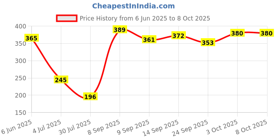 flipkart.com manibam impex Seasoning Shaker Set Plastic manibam impex Price History Graph from 6 Jun 2025 to 8 Oct 2025