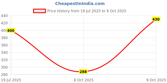 flipkart.com manibam impex Spice Set Plastic manibam impex Price History Graph from 19 Jul 2025 to 9 Oct 2025