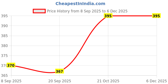 flipkart.com manibam impex Tea and Coffee Fruit Juice/Milk Mug Sipper Tumbler Cup with Lid and Carry Belt manibam impex Price History Graph from 8 Sep 2025 to 5 Dec 2025