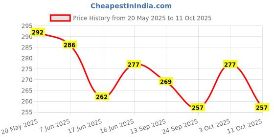 flipkart.com manibam impex Transparent Glass Coffee Mug Tea Cup with Lid and Flexible Rubber Silicon Straw manibam impex Price History Graph from 20 May 2025 to 11 Oct 2025