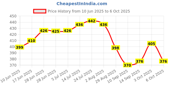 flipkart.com manibam impex Window Glass Cleaner for Solar Panel Window Cleaner Cleaning Brush(Multicolor) Sponge Wet and Dry Broom manibam impex Price History Graph from 10 Jun 2025 to 6 Oct 2025