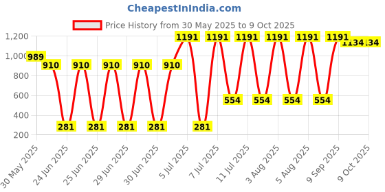 flipkart.com manibell carrom board 66.04 cm Carrom Board manibell Price History Graph from 30 May 2025 to 8 Oct 2025