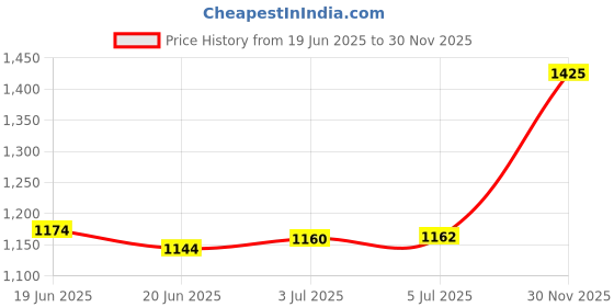 flipkart.com manibell carrom board 81.28 cm Carrom Board manibell Price History Graph from 19 Jun 2025 to 30 Nov 2025