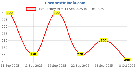 flipkart.com manibhadra creation Cotton Blend Solid Multicolor Women Dupatta manibhadra creation Price History Graph from 11 Sep 2025 to 8 Oct 2025