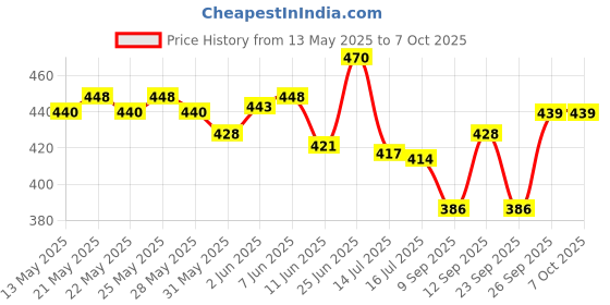 flipkart.com manicreation Kick with Pump Football - Size: 5 manicreation Price History Graph from 13 May 2025 to 7 Oct 2025