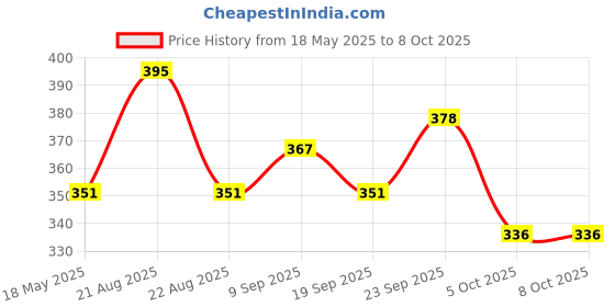 flipkart.com manicreation Kick with Pump Football - Size-5 (Pack of 1,Black, white) Rugby Ball - Size: 5 manicreation Price History Graph from 18 May 2025 to 8 Oct 2025