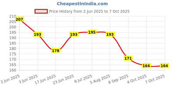 flipkart.com manicreations 25 Pack Inflating Needles manicreations Price History Graph from 2 Jun 2025 to 6 Oct 2025