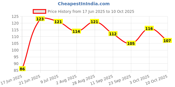 flipkart.com vedic valley Manicure and Pedicure Apple & Honey 75g For Smooth and Nourished Hands and Feet vedic valley Price History Graph from 17 Jun 2025 to 10 Oct 2025