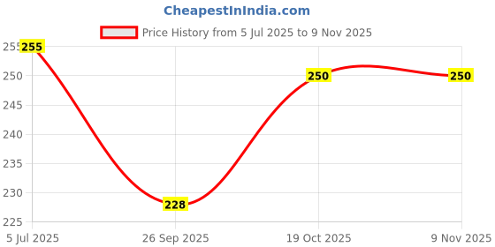 flipkart.com 3rb Manicure and Pedicure Kit 3rb Price History Graph from 5 Jul 2025 to 9 Nov 2025