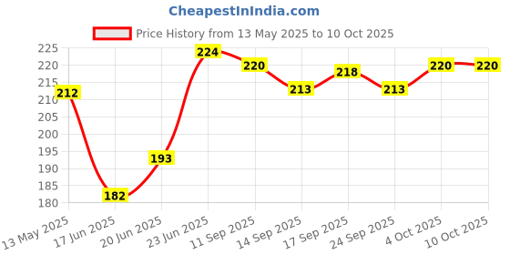flipkart.com raaga professional Manicure & Pedicure | Aloe Vera | 6 Step Single Use Kit | 6 Sachets, 63 g raaga professional Price History Graph from 13 May 2025 to 10 Oct 2025