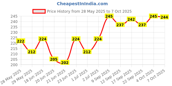 flipkart.com raaga professional Manicure & Pedicure | Rose | 6 Step Single Use Kit | 6 Sachets, 63 g raaga professional Price History Graph from 28 May 2025 to 7 Oct 2025