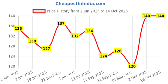 flipkart.com perlente Manicure & Pedicure Shampoo Healthy & Beautiful Hands, Feet perlente Price History Graph from 2 Jun 2025 to 16 Oct 2025