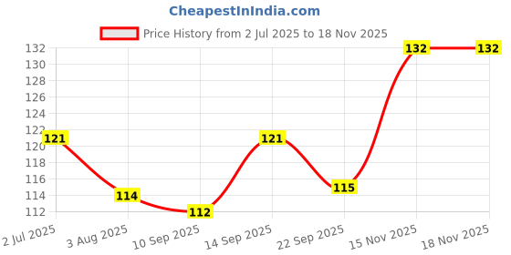 flipkart.com kaiasha Manicure & Pedicure Shampoo Healthy & Beautiful Hands, Feet & Nail kaiasha Price History Graph from 2 Jul 2025 to 15 Nov 2025