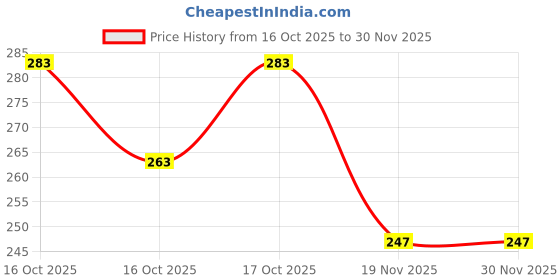 flipkart.com viulvuk Manicure Grooming Kit for New Born Baby | 10 in 1 Healthcare Accessories Set viulvuk Price History Graph from 16 Oct 2025 to 30 Nov 2025
