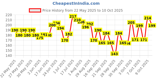 flipkart.com skinplus manicure kit 16 in 1 skinplus Price History Graph from 22 May 2025 to 10 Oct 2025