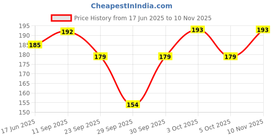 flipkart.com jus’be u manicure kit (16 pc ) jus’be u Price History Graph from 17 Jun 2025 to 10 Nov 2025