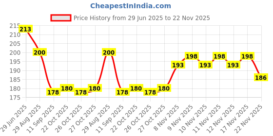 flipkart.com ynv trader Manicure nail clipper 1 ynv trader Price History Graph from 29 Jun 2025 to 22 Nov 2025