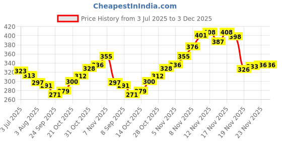 flipkart.com vedic valley Manicure Pedicure 3 Variant vedic valley Price History Graph from 3 Jul 2025 to 2 Dec 2025