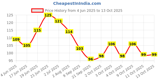 flipkart.com vedic valley Manicure Pedicure Guava & Chilli 5 step kit vedic valley Price History Graph from 4 Jun 2025 to 12 Oct 2025