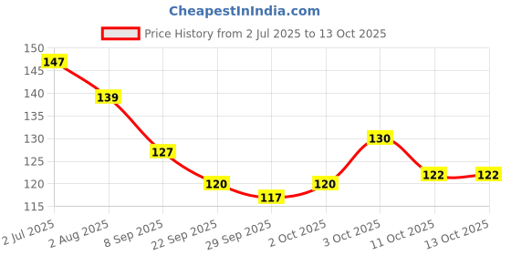 flipkart.com vedic valley Manicure Pedicure Kit Lavender & Chamomile vedic valley Price History Graph from 2 Jul 2025 to 12 Oct 2025
