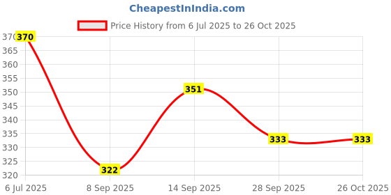 flipkart.com znik Manicure Pedicure Kit Nail Cutter Scissors Tweezers Knife GOLDEN znik Price History Graph from 6 Jul 2025 to 25 Oct 2025