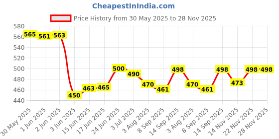 flipkart.com thr3e strokes Manicure Pedicure Kit, Nail Cutter Set, Manicure Pedicure Kit for Women and Men thr3e strokes Price History Graph from 30 May 2025 to 27 Nov 2025