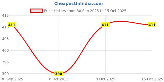 flipkart.com axu traders Manicure pedicure kit, Nail Cutter Set, Manicure Pedicure kit tools axu traders Price History Graph from 30 Sep 2025 to 14 Oct 2025