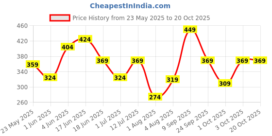 flipkart.com dr foot Manicure Pedicure Kit |Removes Dirt |Brightens & Smoothens Skin | Single Use Kit dr foot Price History Graph from 23 May 2025 to 20 Oct 2025
