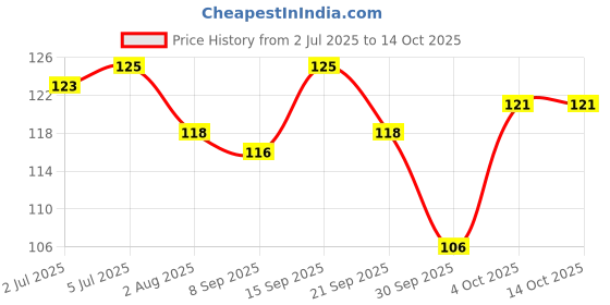 flipkart.com kaiasha MANICURE PEDICURE SHAMPOO FOR MEN & WOMEN Relaxing kaiasha Price History Graph from 2 Jul 2025 to 13 Oct 2025